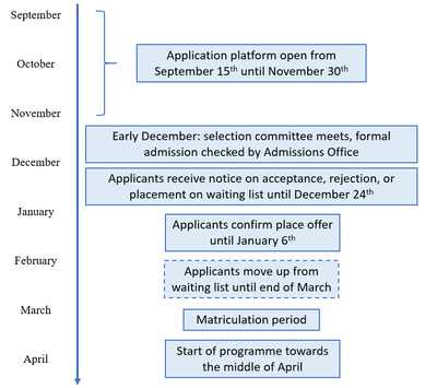 timeline